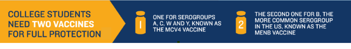 college students need 2 full vaccines for protection. The MCV4 for serogroups A,C,W,Y, and MenB .